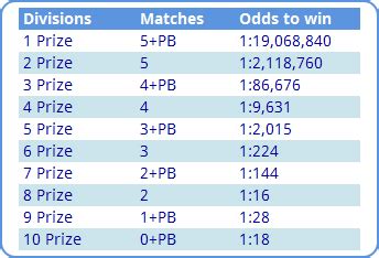 French Loto Prizes and Odds of Winning .